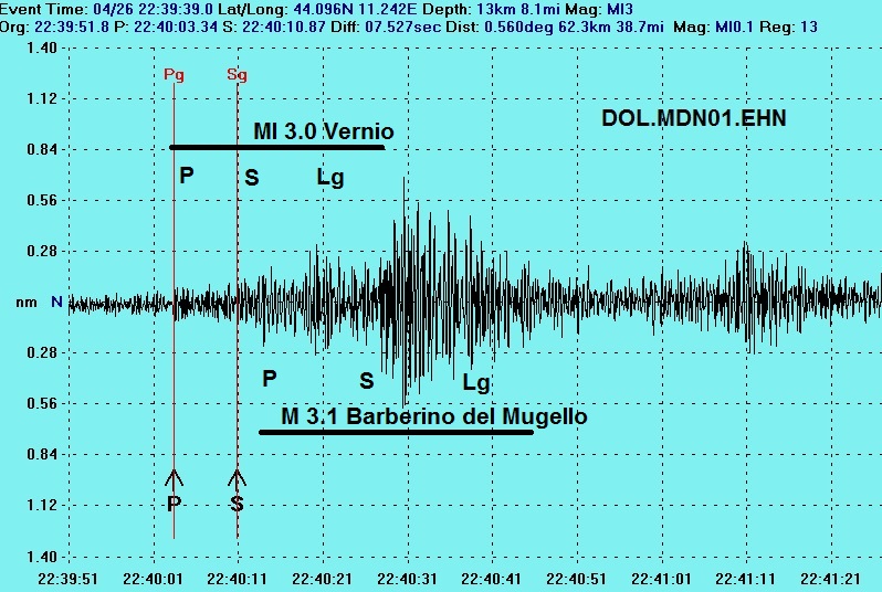 The seismograms of the double earthquakes occured in Mugello graben